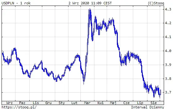 Wykres 1: kurs dolara amerykańskiego do polskiego złotego (USD/PLN) (1 rok)